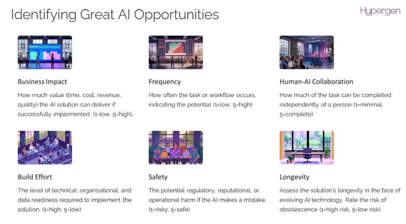 Hypergen AI Opportunity Assessment Matrix for prioritising AI use cases by ROI