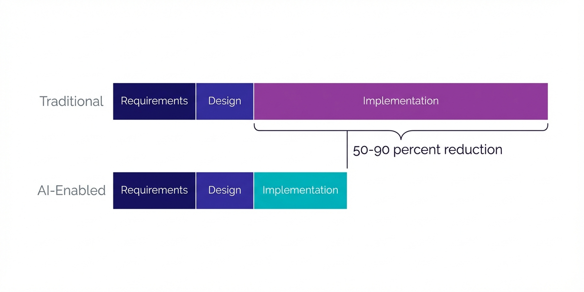 Comparison of traditional vs AI-enabled implementation costs showing significant reduction