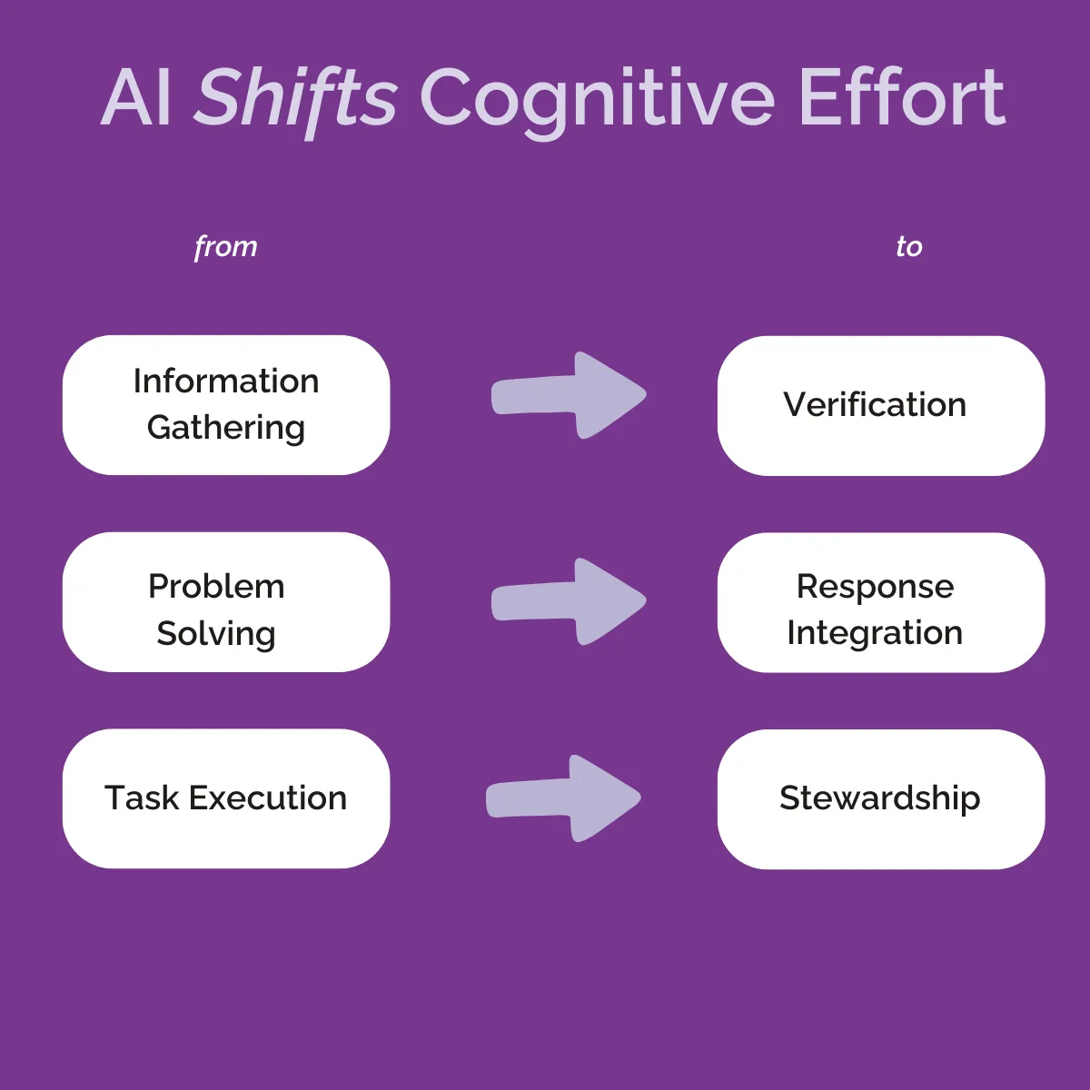 The Impact of Generative AI on Knowledge Workers and Critical Thinking