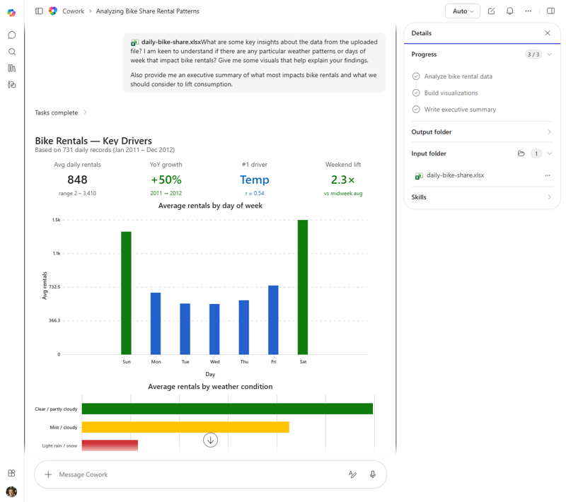 Microsoft Copilot Cowork analysing a bike share rental spreadsheet, producing key driver metrics, charts and an executive summary in a single agent run