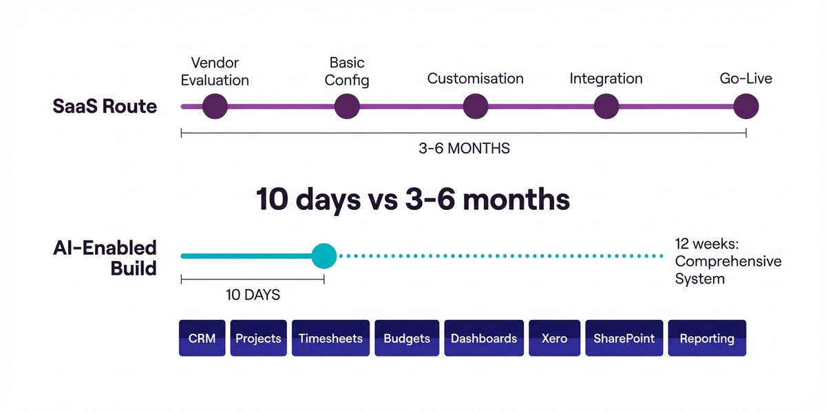 Timeline comparing SaaS CRM implementation at 3 to 6 months versus custom AI-enabled build in 10 days