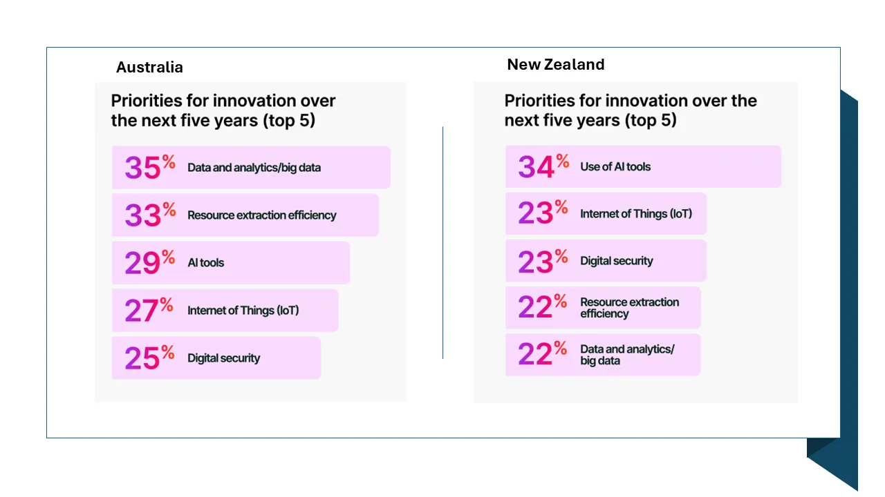 MYOB Report: Data & AI Innovation in the ANZ Mid-Market