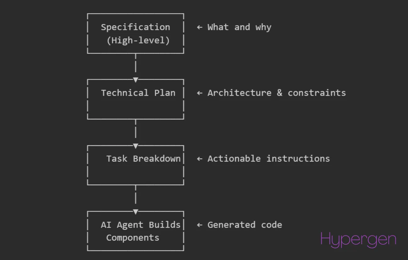 The End of Agile? Introducing Spec Driven Development
