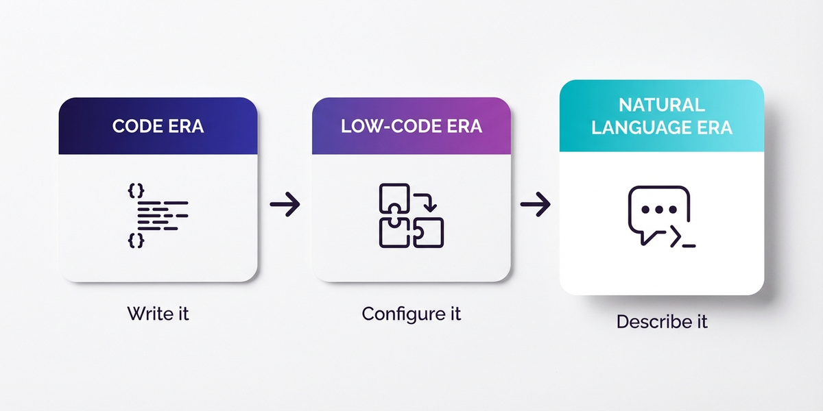 Evolution of software development from raw code to low-code to AI-enabled natural language
