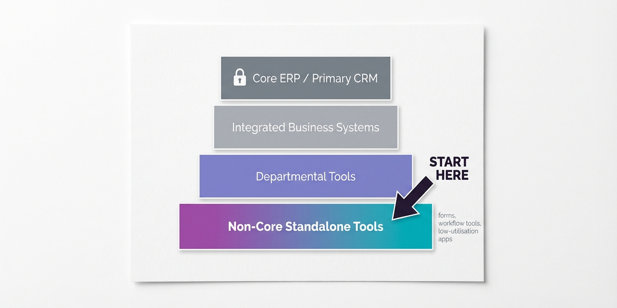 Software portfolio pyramid showing bottom-up approach starting with non-core standalone applications